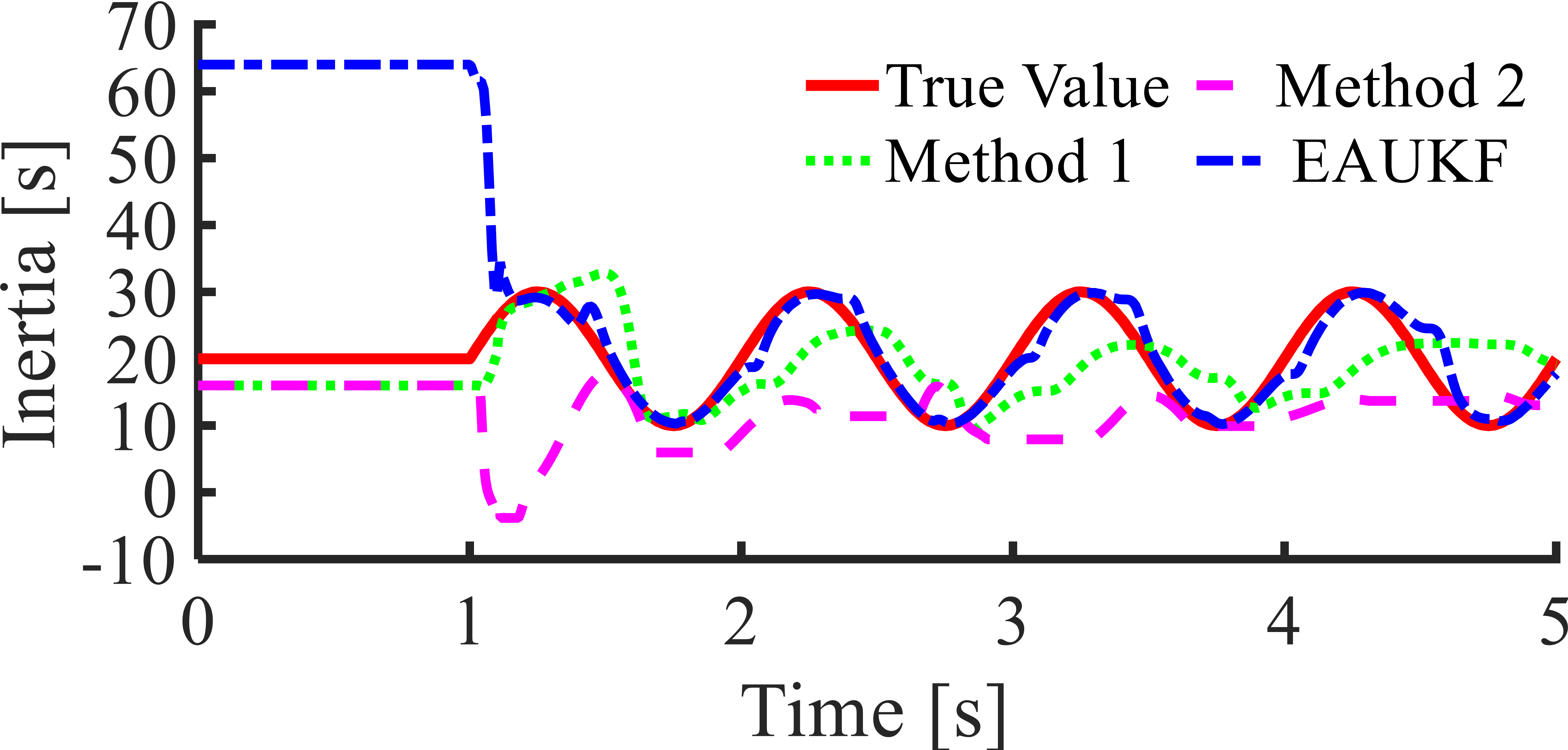 Figure: Time-varying inertia estimation
