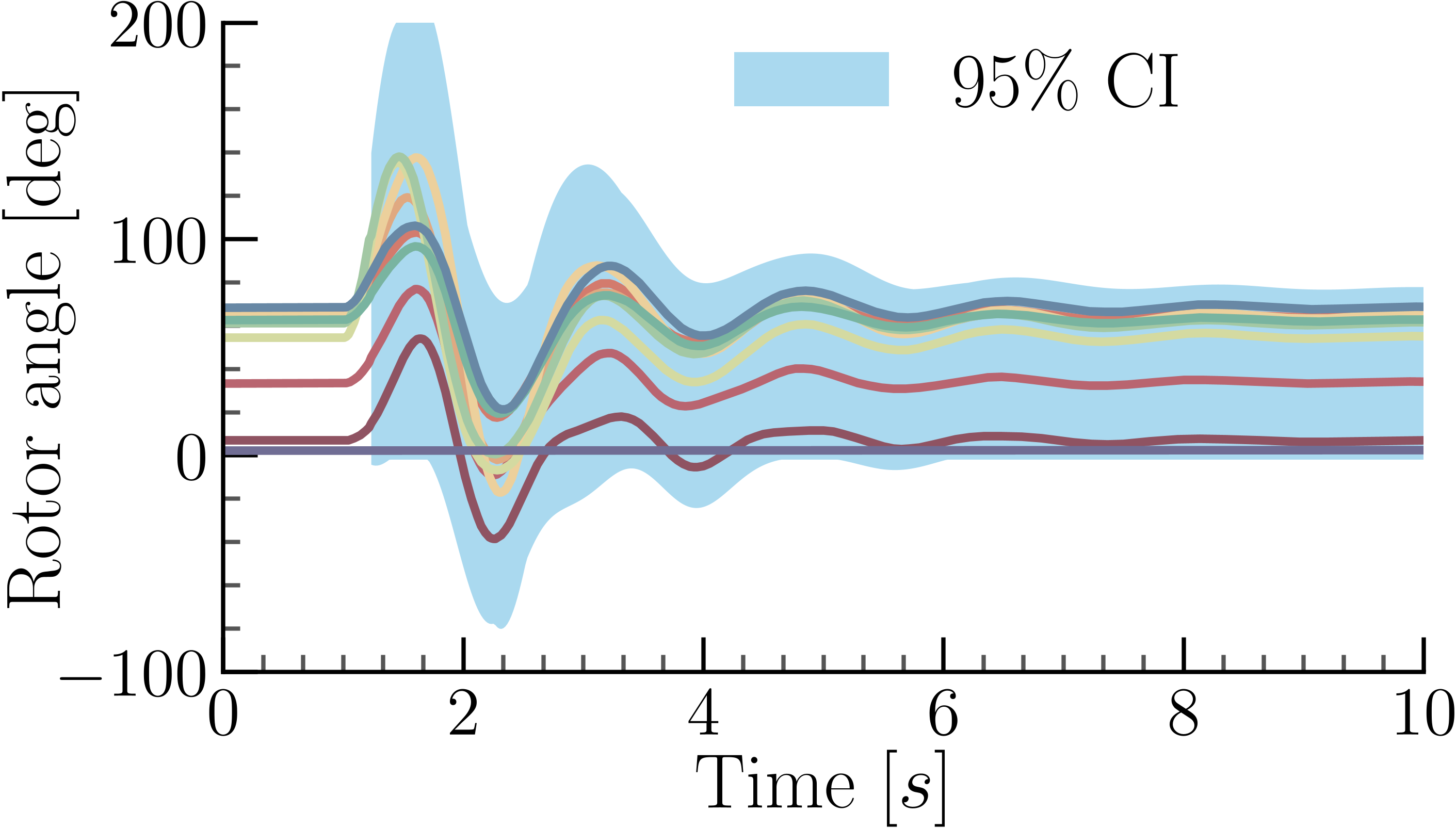 Figure: Static risk assessment